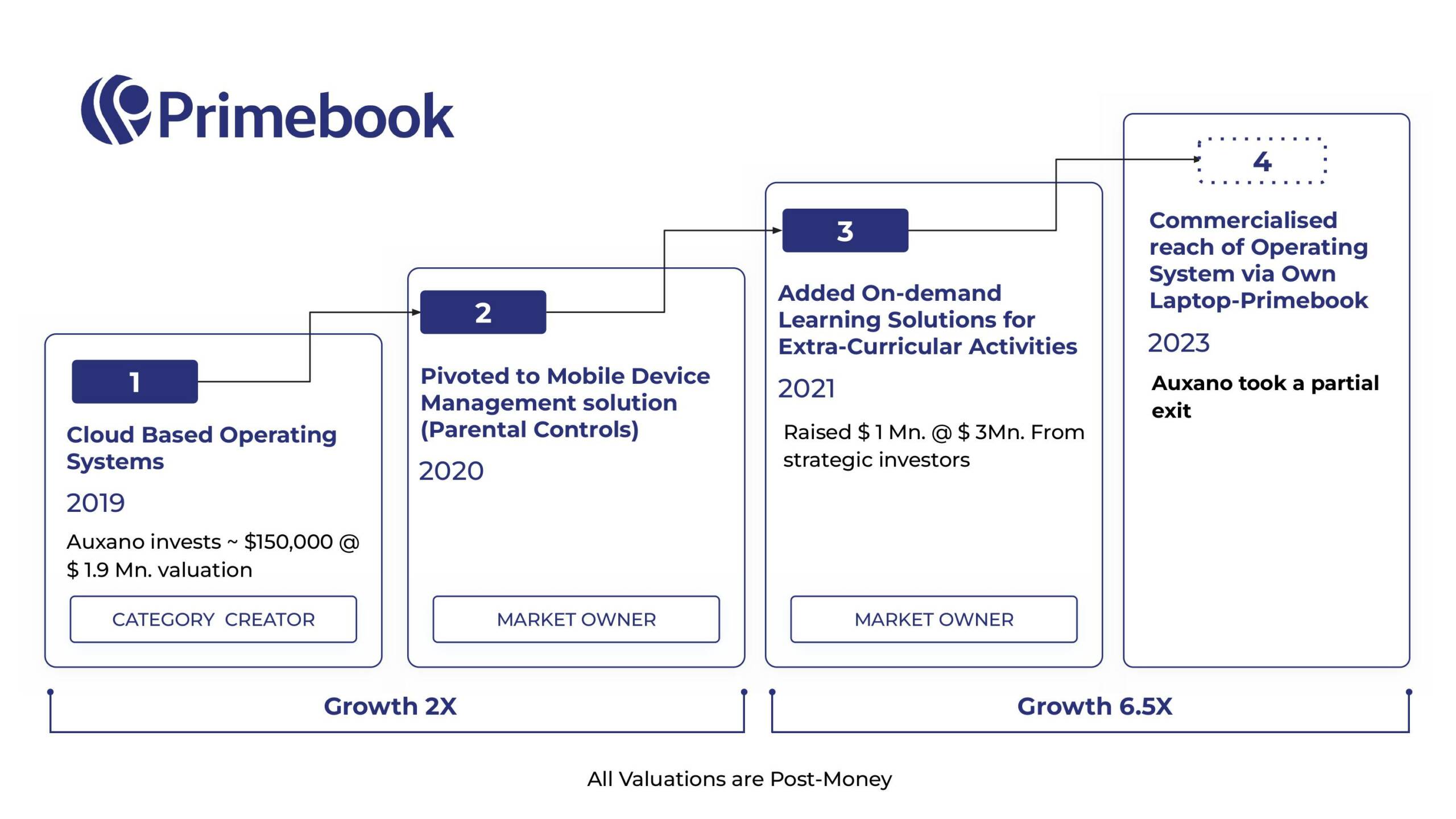 Primebook CS